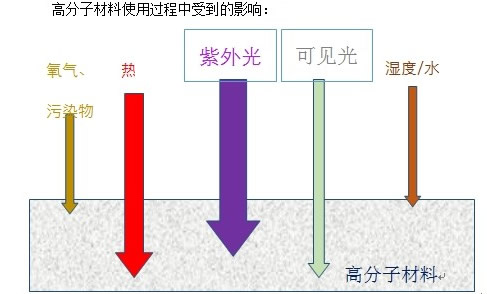 為什么需要光穩(wěn)定劑？